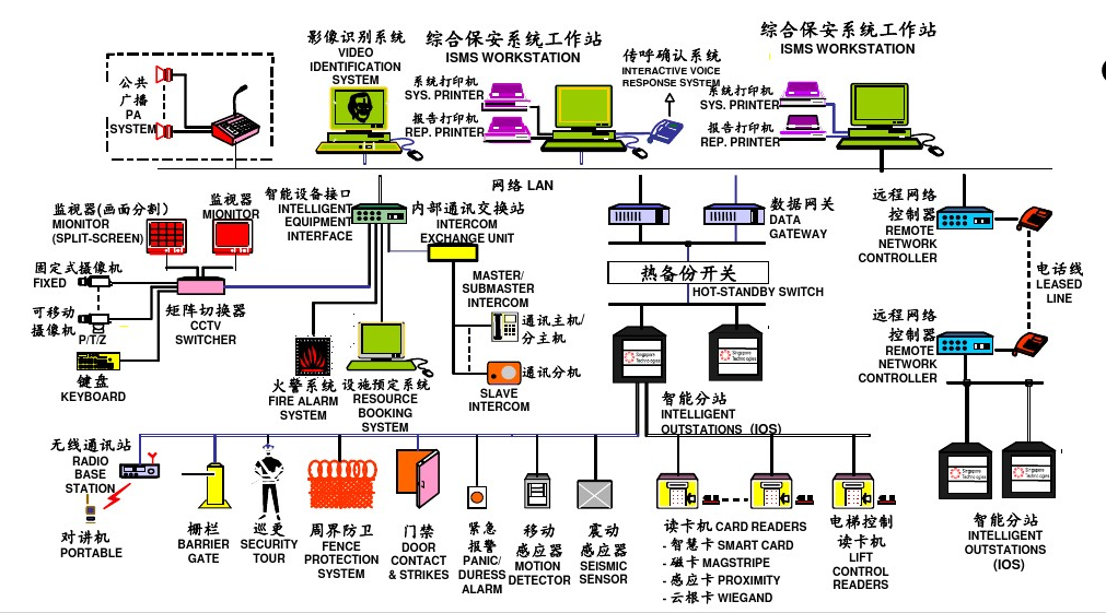 安防监控