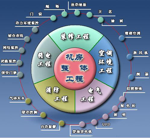 机房建设