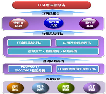 IT风险评估报告